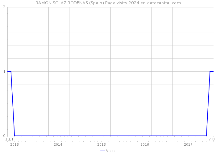 RAMON SOLAZ RODENAS (Spain) Page visits 2024 