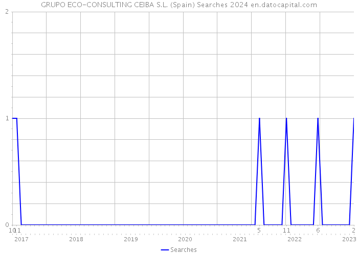GRUPO ECO-CONSULTING CEIBA S.L. (Spain) Searches 2024 