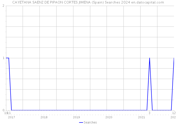 CAYETANA SAENZ DE PIPAON CORTES JIMENA (Spain) Searches 2024 