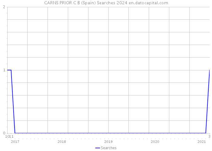 CARNS PRIOR C B (Spain) Searches 2024 