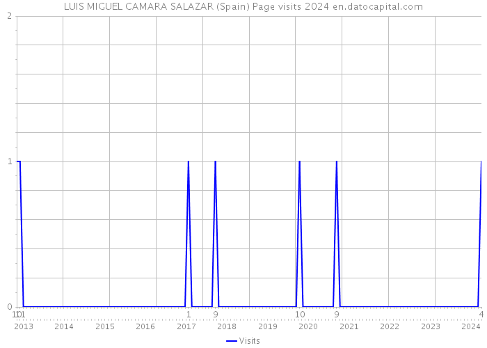LUIS MIGUEL CAMARA SALAZAR (Spain) Page visits 2024 