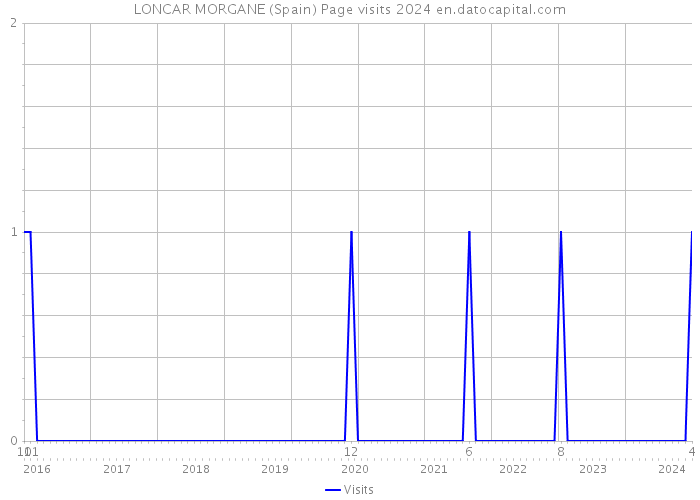 LONCAR MORGANE (Spain) Page visits 2024 