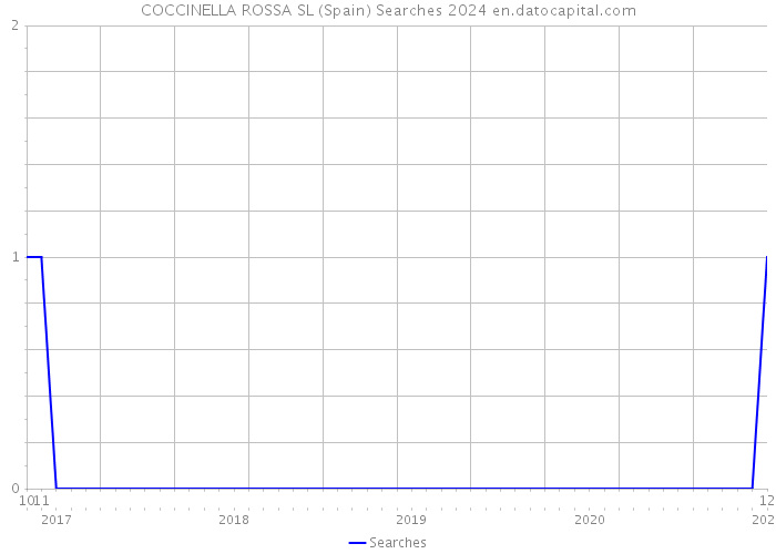 COCCINELLA ROSSA SL (Spain) Searches 2024 