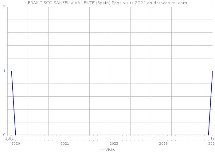 FRANCISCO SANFELIX VALIENTE (Spain) Page visits 2024 