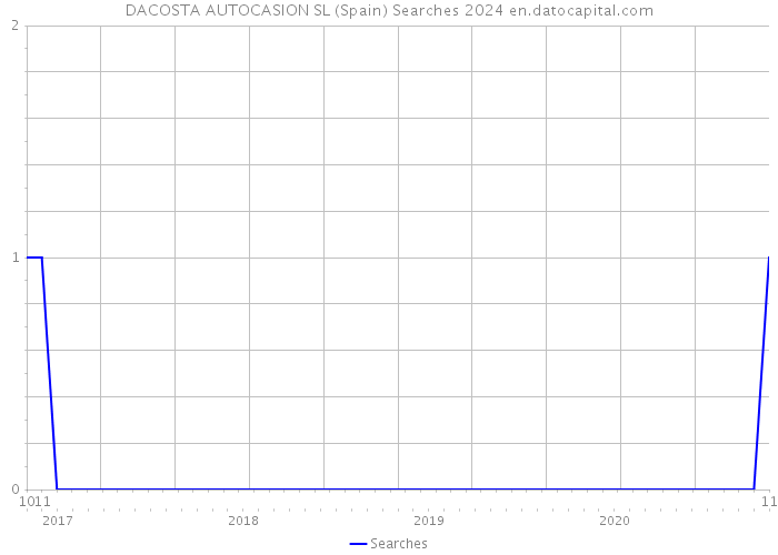 DACOSTA AUTOCASION SL (Spain) Searches 2024 