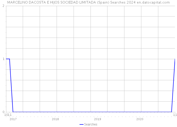 MARCELINO DACOSTA E HIJOS SOCIEDAD LIMITADA (Spain) Searches 2024 