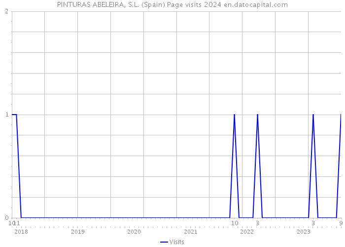 PINTURAS ABELEIRA, S.L. (Spain) Page visits 2024 
