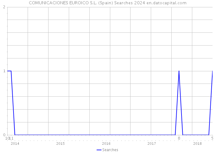 COMUNICACIONES EUROICO S.L. (Spain) Searches 2024 