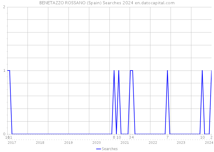 BENETAZZO ROSSANO (Spain) Searches 2024 
