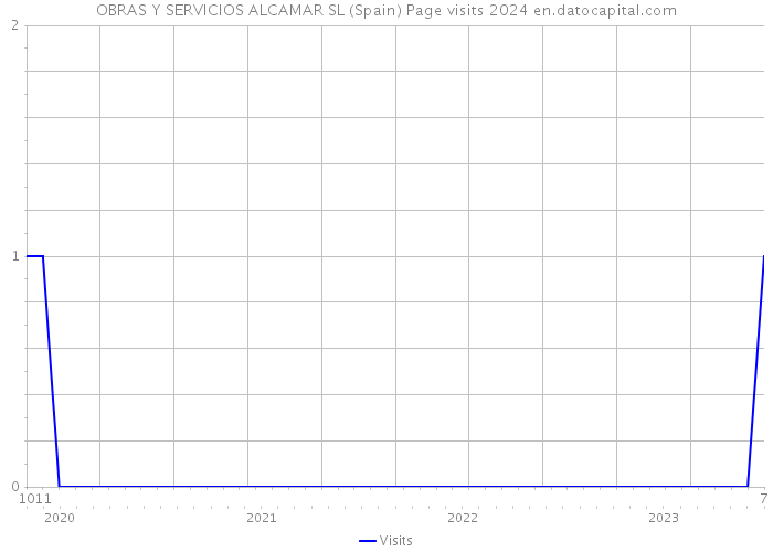 OBRAS Y SERVICIOS ALCAMAR SL (Spain) Page visits 2024 