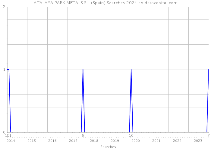 ATALAYA PARK METALS SL. (Spain) Searches 2024 