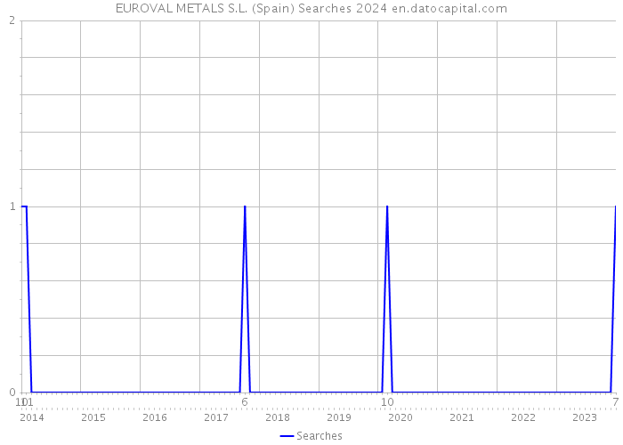 EUROVAL METALS S.L. (Spain) Searches 2024 