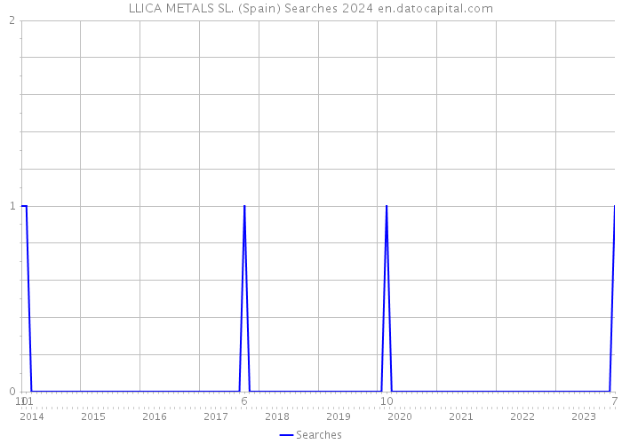 LLICA METALS SL. (Spain) Searches 2024 