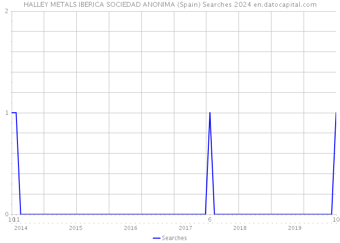 HALLEY METALS IBERICA SOCIEDAD ANONIMA (Spain) Searches 2024 