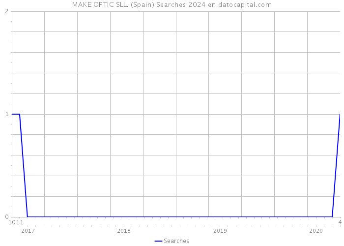 MAKE OPTIC SLL. (Spain) Searches 2024 