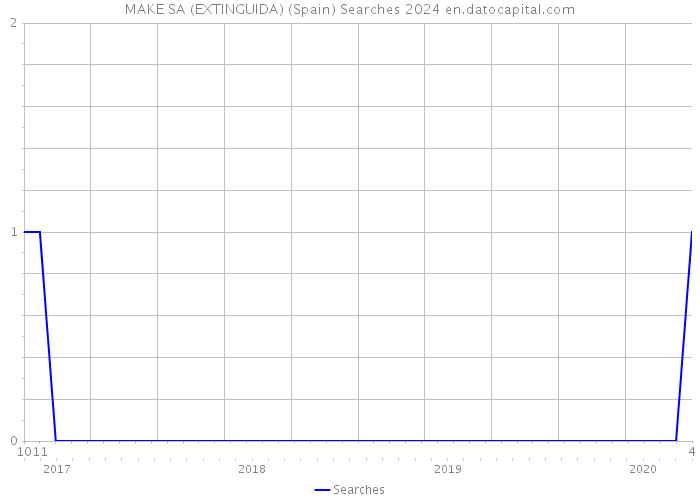 MAKE SA (EXTINGUIDA) (Spain) Searches 2024 