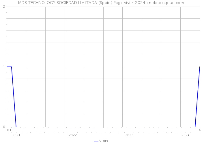 MDS TECHNOLOGY SOCIEDAD LIMITADA (Spain) Page visits 2024 