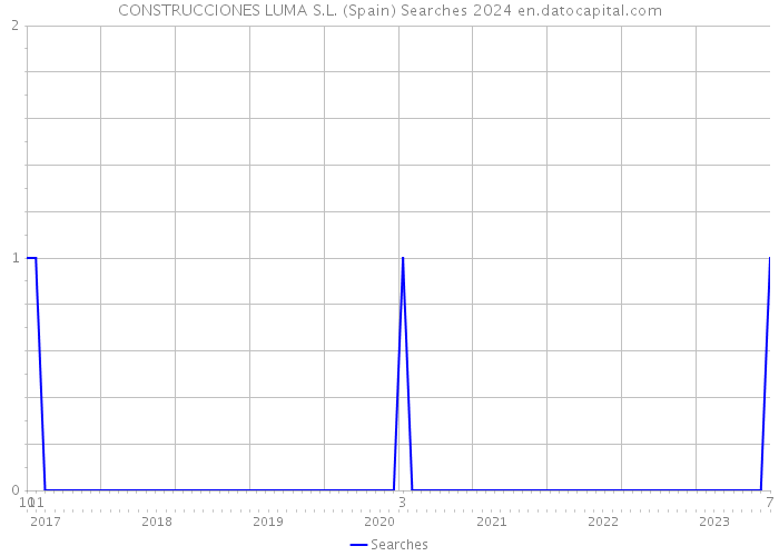 CONSTRUCCIONES LUMA S.L. (Spain) Searches 2024 