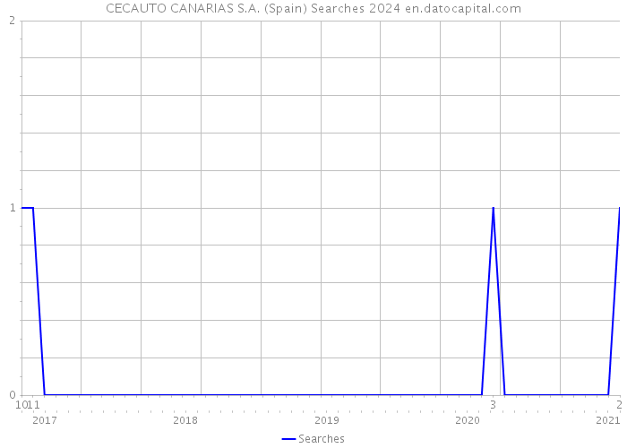 CECAUTO CANARIAS S.A. (Spain) Searches 2024 