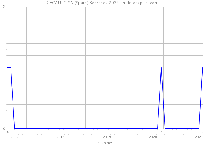 CECAUTO SA (Spain) Searches 2024 