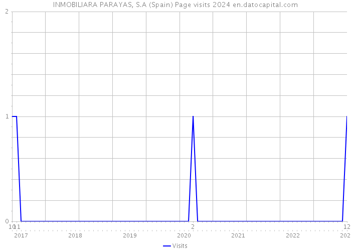 INMOBILIARA PARAYAS, S.A (Spain) Page visits 2024 