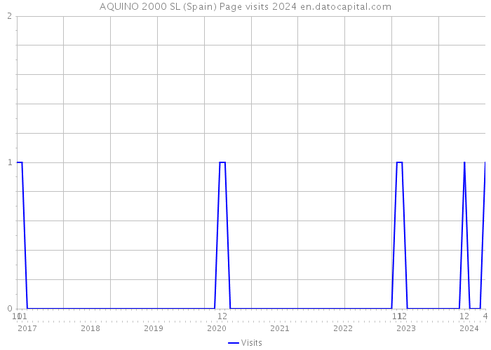 AQUINO 2000 SL (Spain) Page visits 2024 