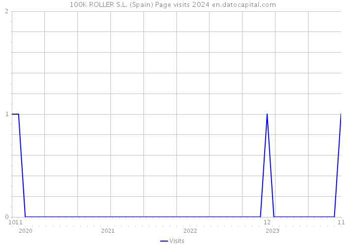 100K ROLLER S.L. (Spain) Page visits 2024 