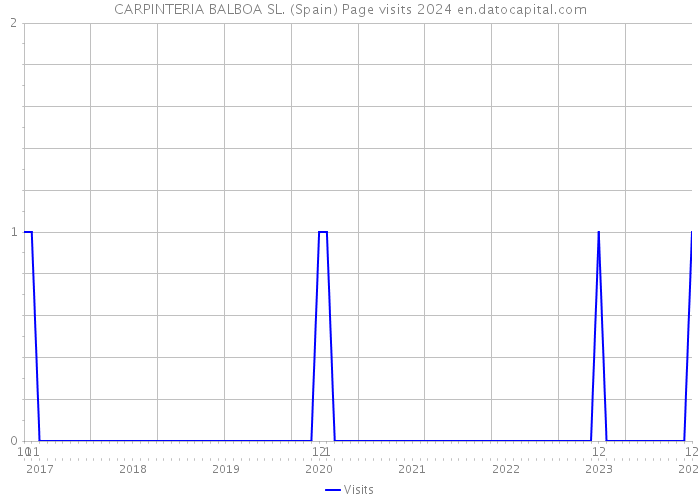 CARPINTERIA BALBOA SL. (Spain) Page visits 2024 