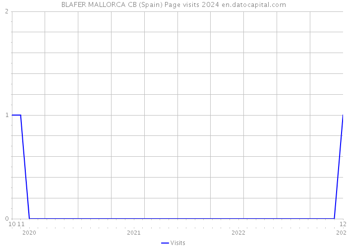 BLAFER MALLORCA CB (Spain) Page visits 2024 