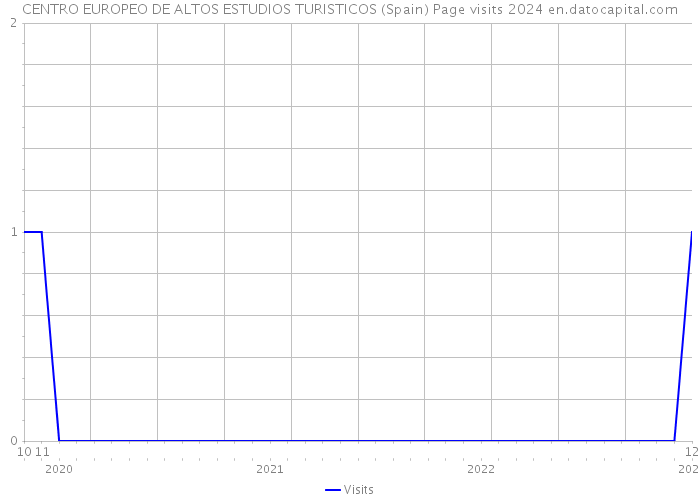 CENTRO EUROPEO DE ALTOS ESTUDIOS TURISTICOS (Spain) Page visits 2024 