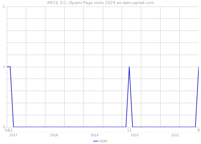ARCS, S.C. (Spain) Page visits 2024 