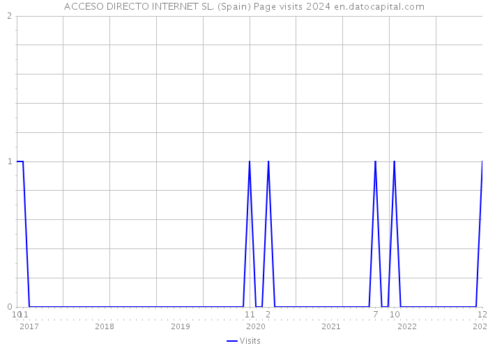 ACCESO DIRECTO INTERNET SL. (Spain) Page visits 2024 