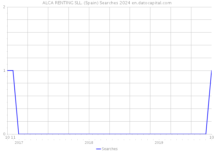 ALCA RENTING SLL. (Spain) Searches 2024 
