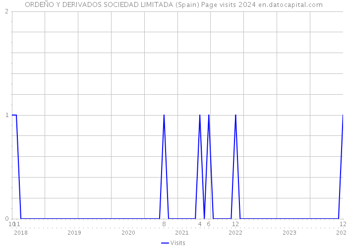 ORDEÑO Y DERIVADOS SOCIEDAD LIMITADA (Spain) Page visits 2024 