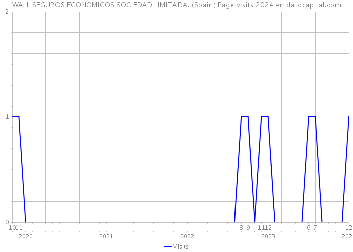 WALL SEGUROS ECONOMICOS SOCIEDAD LIMITADA. (Spain) Page visits 2024 