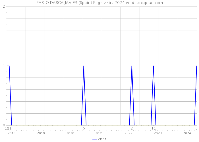 PABLO DASCA JAVIER (Spain) Page visits 2024 