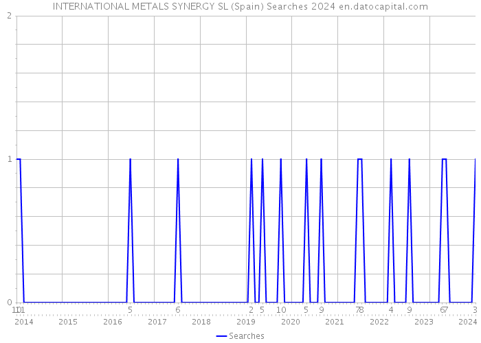INTERNATIONAL METALS SYNERGY SL (Spain) Searches 2024 