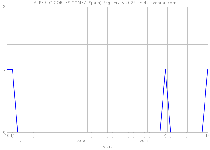 ALBERTO CORTES GOMEZ (Spain) Page visits 2024 