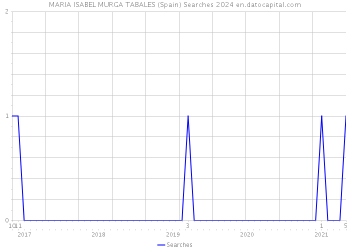 MARIA ISABEL MURGA TABALES (Spain) Searches 2024 