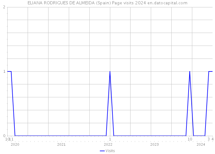 ELIANA RODRIGUES DE ALMEIDA (Spain) Page visits 2024 