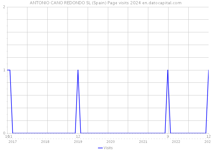 ANTONIO CANO REDONDO SL (Spain) Page visits 2024 
