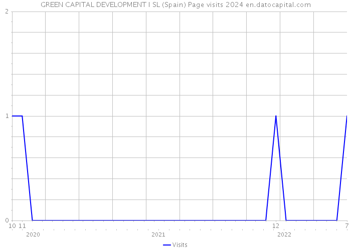 GREEN CAPITAL DEVELOPMENT I SL (Spain) Page visits 2024 