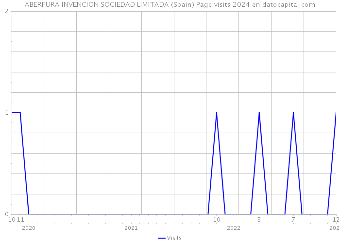 ABERFURA INVENCION SOCIEDAD LIMITADA (Spain) Page visits 2024 