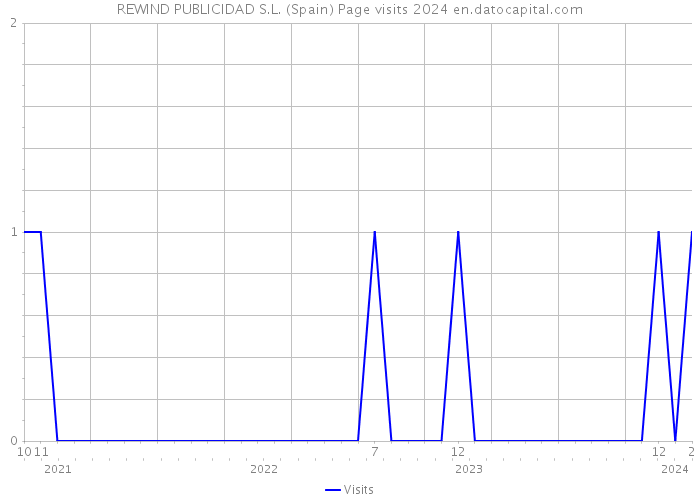 REWIND PUBLICIDAD S.L. (Spain) Page visits 2024 