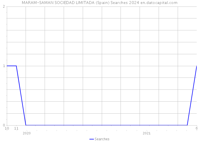 MARAM-SAMAN SOCIEDAD LIMITADA (Spain) Searches 2024 