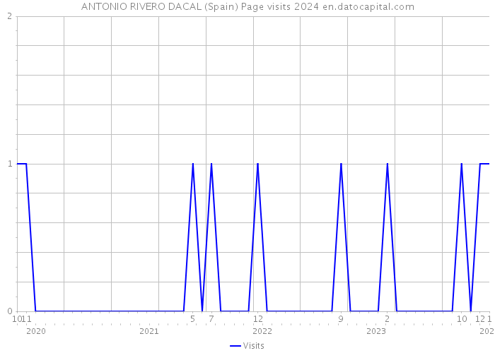 ANTONIO RIVERO DACAL (Spain) Page visits 2024 