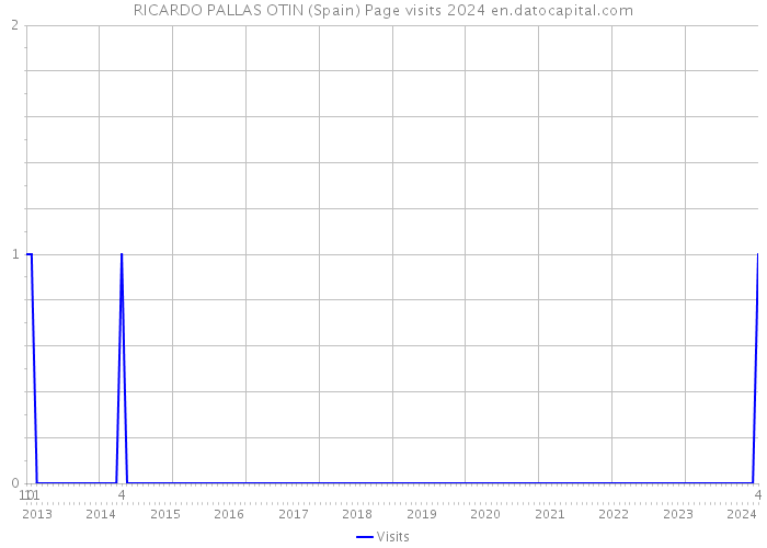 RICARDO PALLAS OTIN (Spain) Page visits 2024 