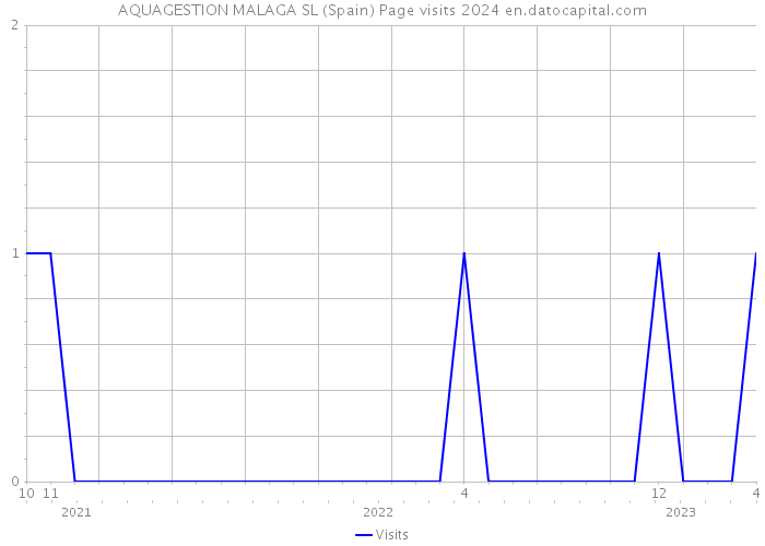 AQUAGESTION MALAGA SL (Spain) Page visits 2024 