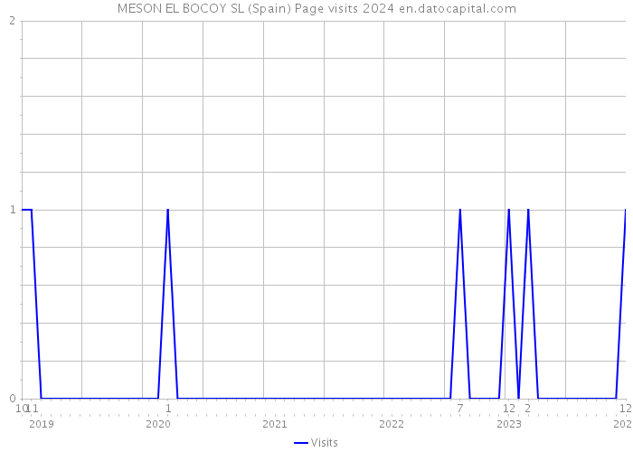 MESON EL BOCOY SL (Spain) Page visits 2024 