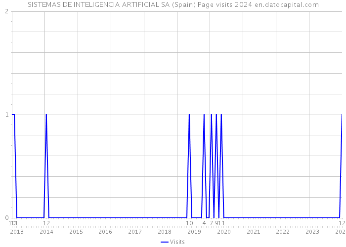 SISTEMAS DE INTELIGENCIA ARTIFICIAL SA (Spain) Page visits 2024 